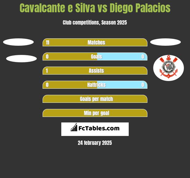 Cavalcante e Silva vs Diego Palacios h2h player stats