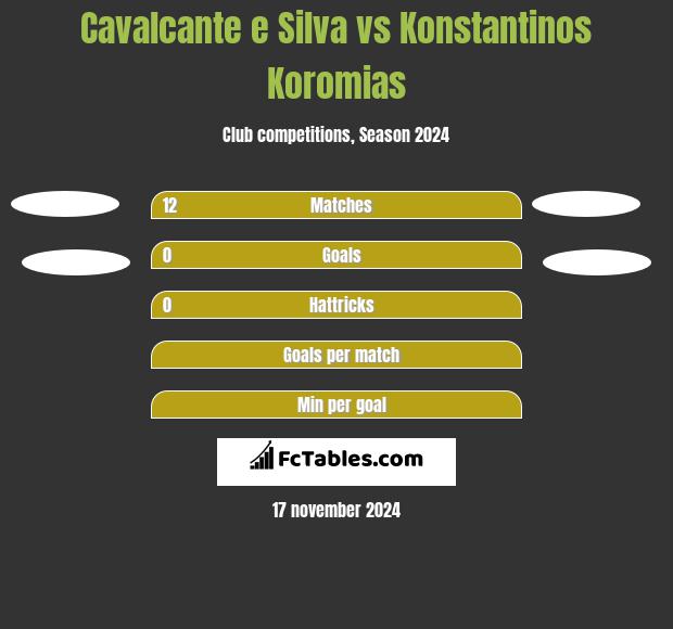 Cavalcante e Silva vs Konstantinos Koromias h2h player stats