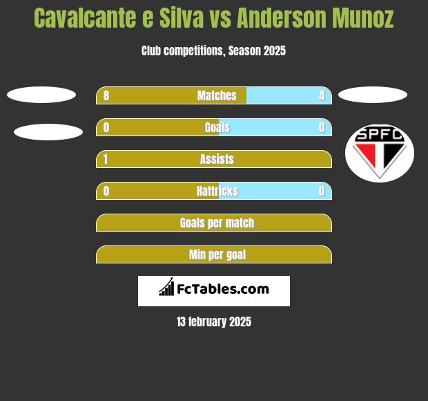 Cavalcante e Silva vs Anderson Munoz h2h player stats