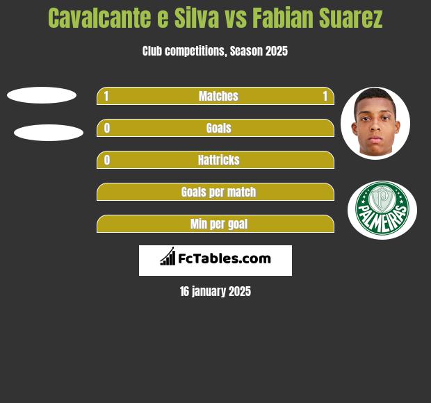 Cavalcante e Silva vs Fabian Suarez h2h player stats