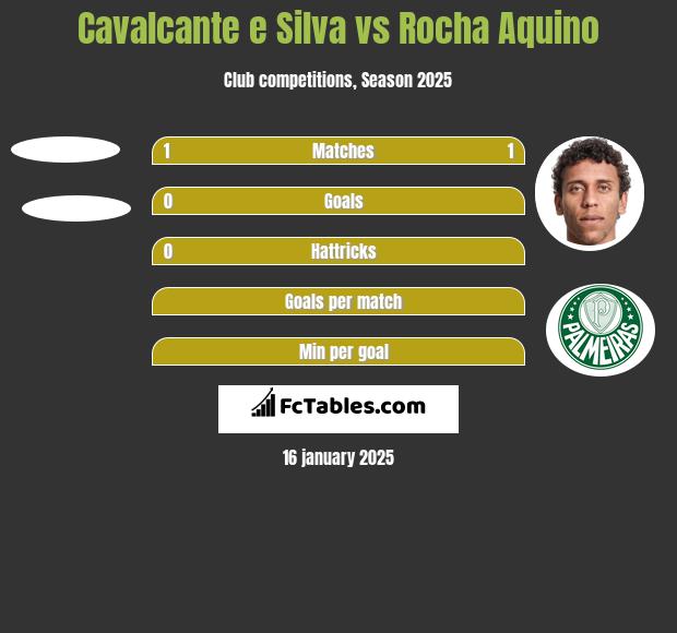 Cavalcante e Silva vs Rocha Aquino h2h player stats