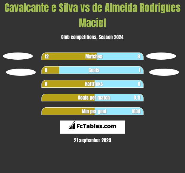 Cavalcante e Silva vs de Almeida Rodrigues Maciel h2h player stats