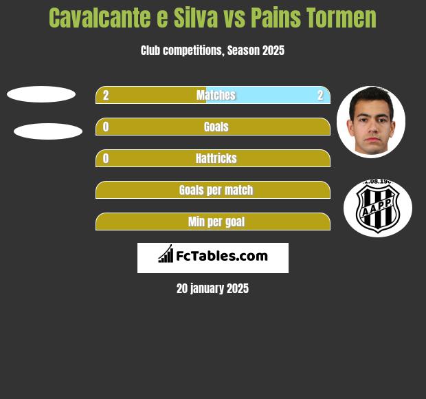 Cavalcante e Silva vs Pains Tormen h2h player stats