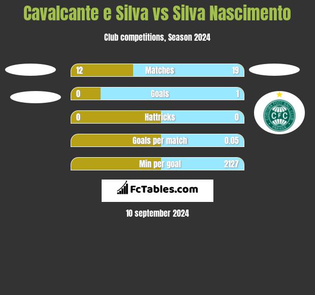 Cavalcante e Silva vs Silva Nascimento h2h player stats