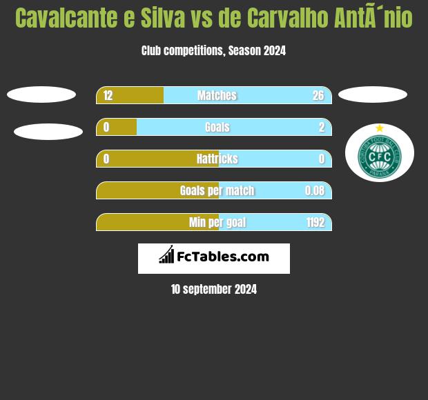 Cavalcante e Silva vs de Carvalho AntÃ´nio h2h player stats