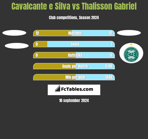 Cavalcante e Silva vs Thalisson Gabriel h2h player stats