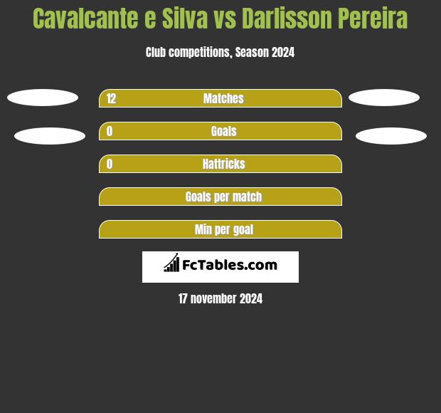 Cavalcante e Silva vs Darlisson Pereira h2h player stats