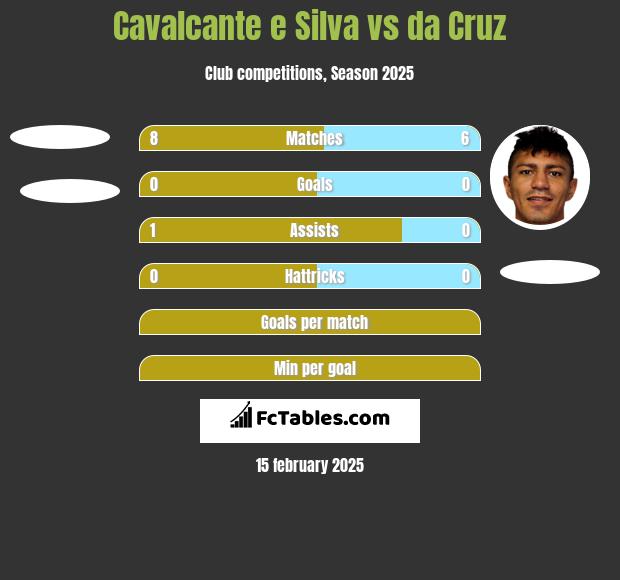 Cavalcante e Silva vs da Cruz h2h player stats