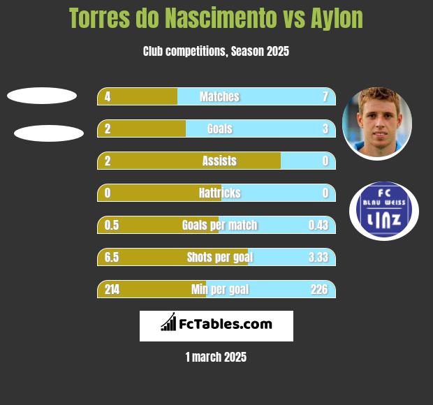 Torres do Nascimento vs Aylon h2h player stats