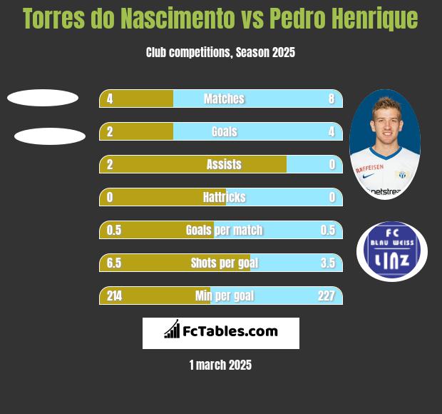 Torres do Nascimento vs Pedro Henrique h2h player stats