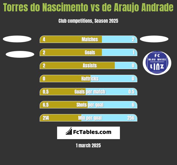 Torres do Nascimento vs de Araujo Andrade h2h player stats