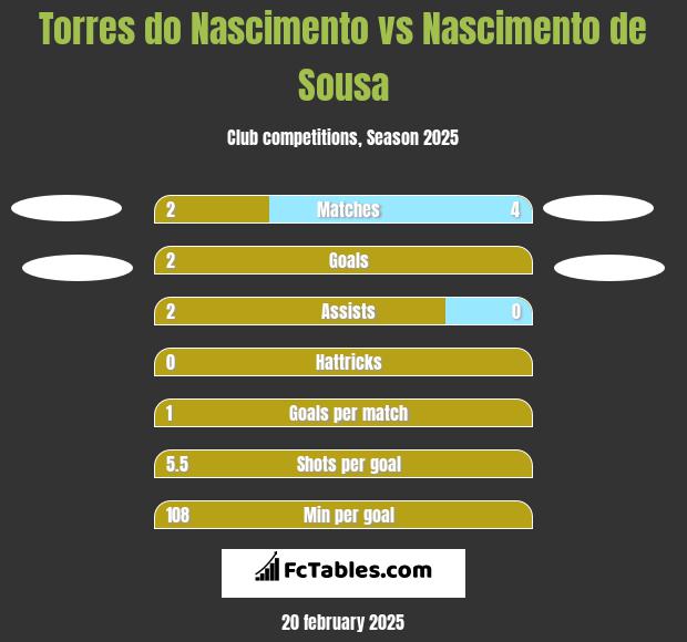 Torres do Nascimento vs Nascimento de Sousa h2h player stats