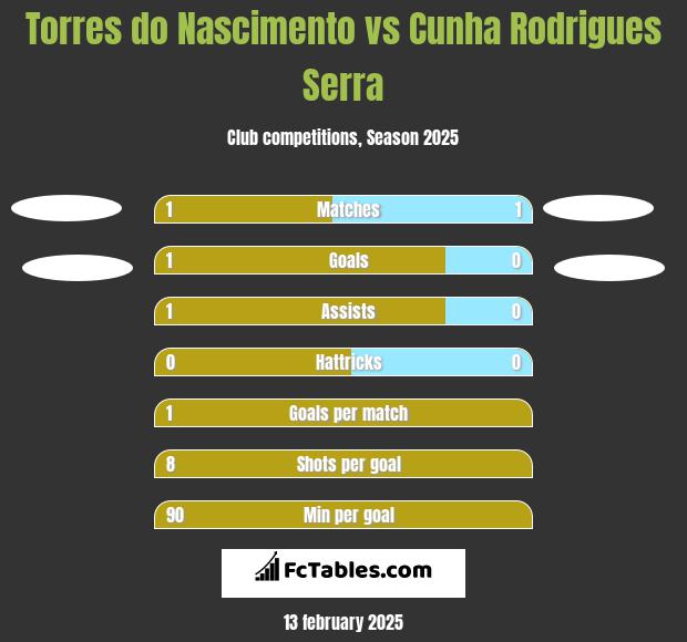 Torres do Nascimento vs Cunha Rodrigues Serra h2h player stats