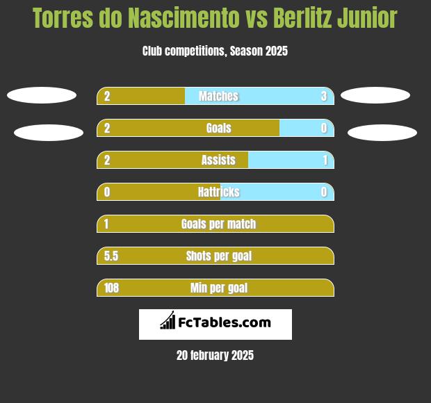 Torres do Nascimento vs Berlitz Junior h2h player stats