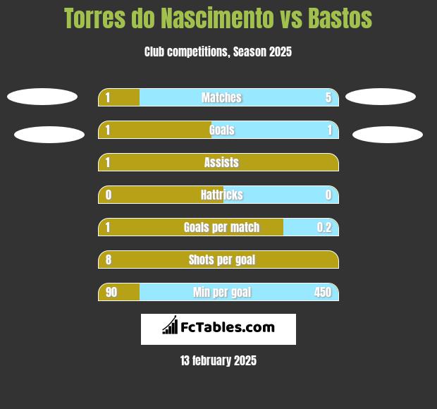 Torres do Nascimento vs Bastos h2h player stats