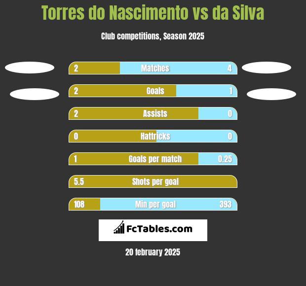 Torres do Nascimento vs da Silva h2h player stats