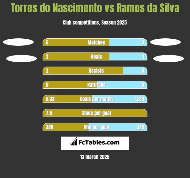 Torres do Nascimento vs Ramos da Silva h2h player stats