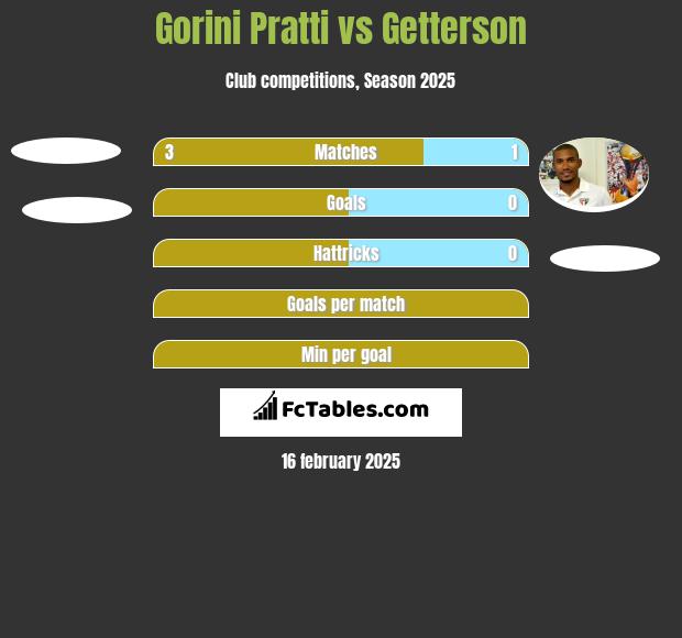 Gorini Pratti vs Getterson h2h player stats