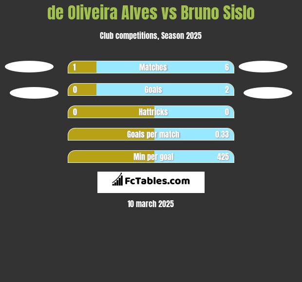 de Oliveira Alves vs Bruno Sislo h2h player stats