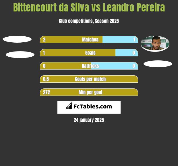 Bittencourt da Silva vs Leandro Pereira h2h player stats