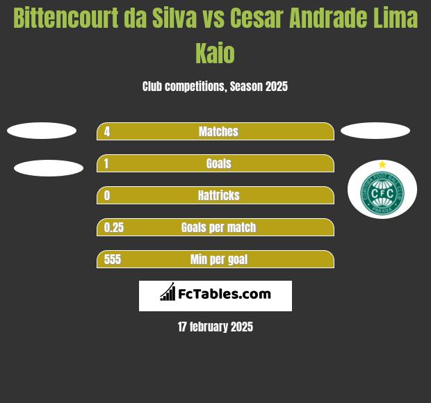 Bittencourt da Silva vs Cesar Andrade Lima Kaio h2h player stats