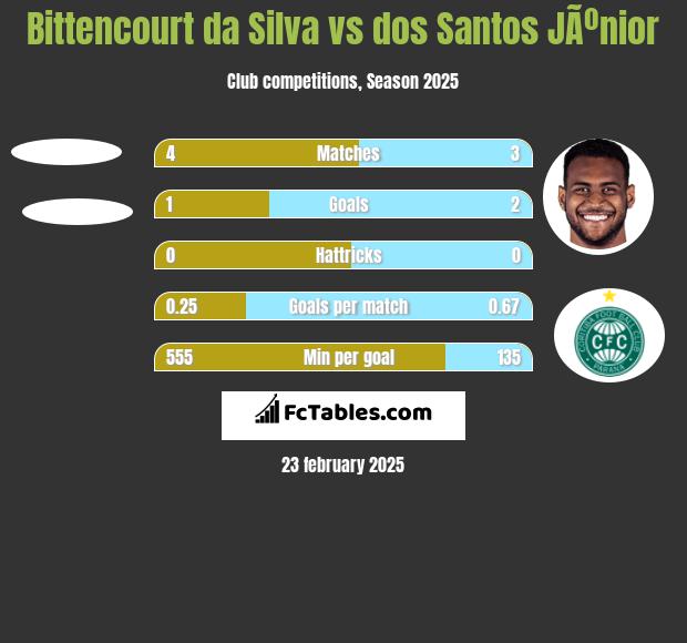 Bittencourt da Silva vs dos Santos JÃºnior h2h player stats