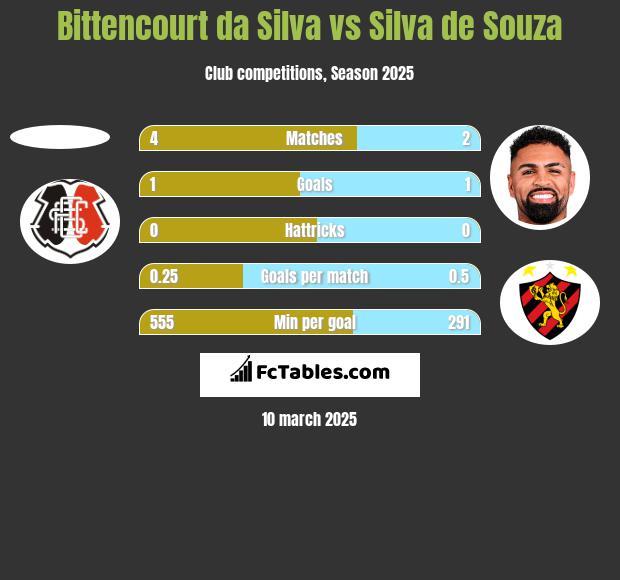 Bittencourt da Silva vs Silva de Souza h2h player stats