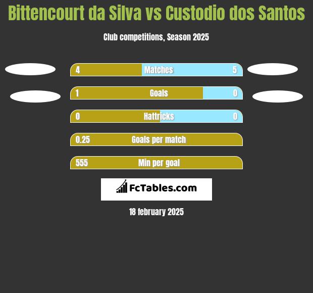 Bittencourt da Silva vs Custodio dos Santos h2h player stats