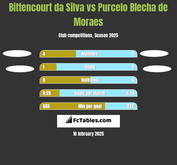 Bittencourt da Silva vs Purcelo Blecha de Moraes h2h player stats