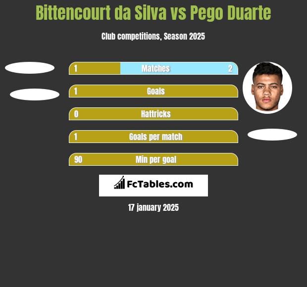 Bittencourt da Silva vs Pego Duarte h2h player stats