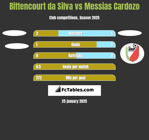 Bittencourt da Silva vs Messias Cardozo h2h player stats