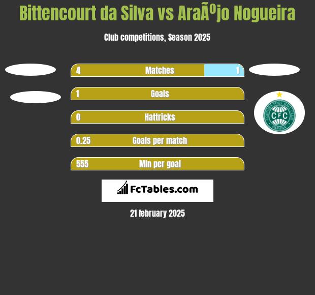 Bittencourt da Silva vs AraÃºjo Nogueira h2h player stats