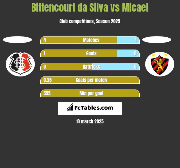 Bittencourt da Silva vs Micael h2h player stats