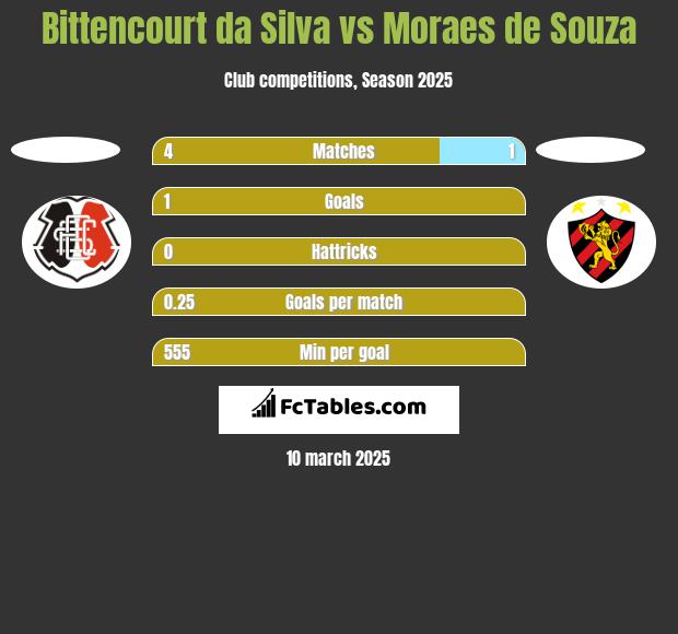 Bittencourt da Silva vs Moraes de Souza h2h player stats