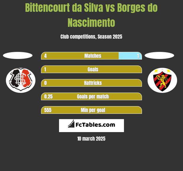 Bittencourt da Silva vs Borges do Nascimento h2h player stats