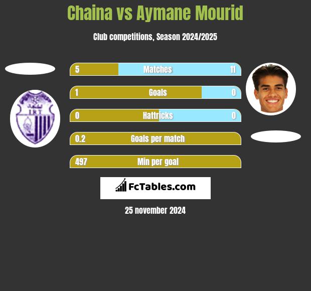 Chaina vs Aymane Mourid h2h player stats