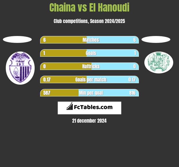 Chaina vs El Hanoudi h2h player stats