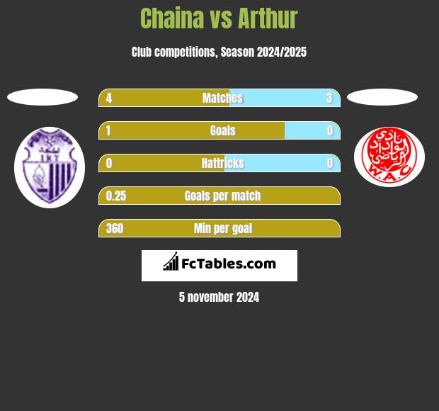 Chaina vs Arthur h2h player stats