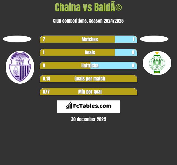 Chaina vs BaldÃ© h2h player stats