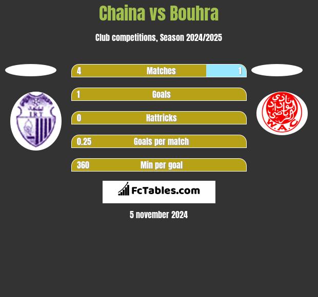 Chaina vs Bouhra h2h player stats