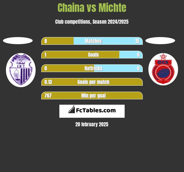 Chaina vs Michte h2h player stats