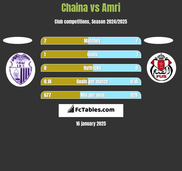 Chaina vs Amri h2h player stats