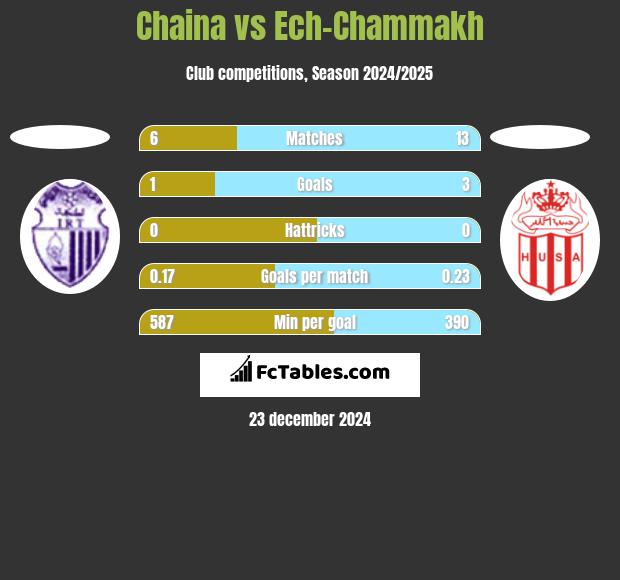 Chaina vs Ech-Chammakh h2h player stats