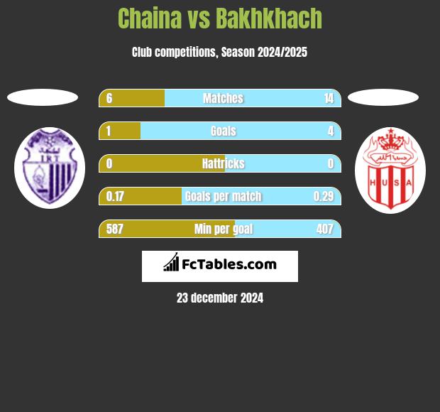 Chaina vs Bakhkhach h2h player stats