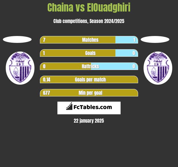 Chaina vs ElOuadghiri h2h player stats