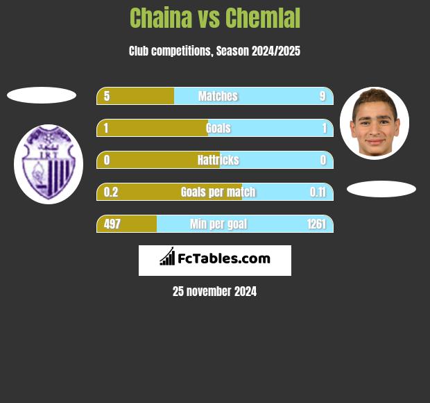 Chaina vs Chemlal h2h player stats