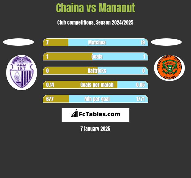 Chaina vs Manaout h2h player stats