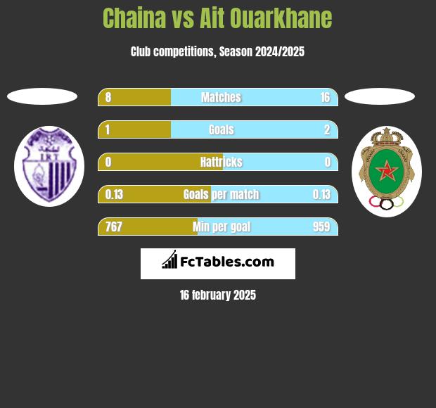 Chaina vs Ait Ouarkhane h2h player stats