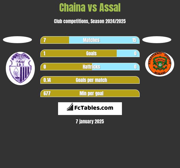 Chaina vs Assal h2h player stats