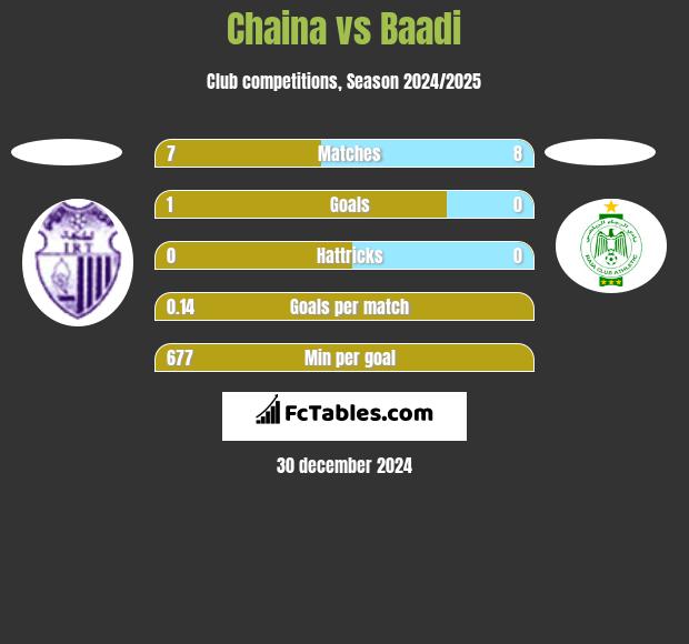 Chaina vs Baadi h2h player stats